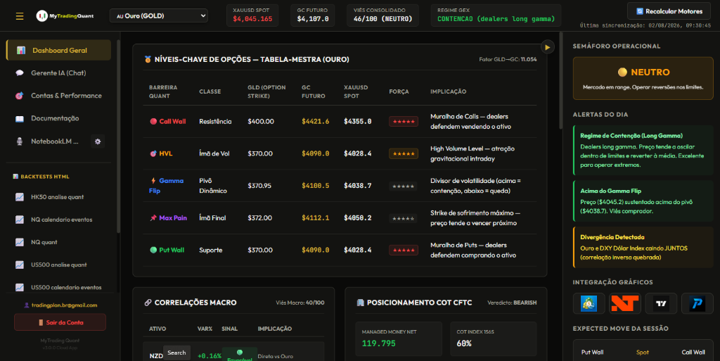 Dashboard do MyQuant Trader com tabela-mestra de níveis-chave de opções do ouro, correlações macro e semáforo operacional